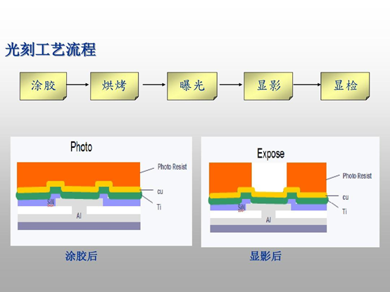 光刻工藝流程示意圖（從左至右：涂膠、烘烤、曝光、顯影、顯檢