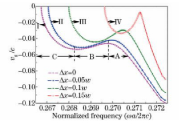 Δx對(duì)群速度的影響曲線光子晶體光開關(guān)調(diào)控參數(shù)優(yōu)化