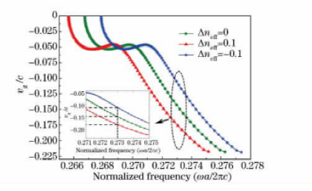 群速度隨有效折射率變化曲線光實(shí)時(shí)延遲線熱光調(diào)制原理