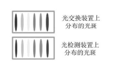 光開(kāi)關(guān)光交換裝置光檢測(cè)裝置光斑分布示意圖 光開(kāi)關(guān)光交換裝置光檢測(cè)裝置光斑分布示意圖