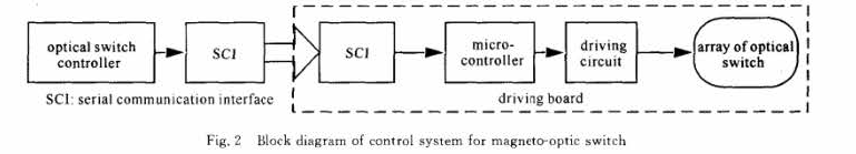 磁光開(kāi)關(guān)陣列邏輯控制與驅(qū)動(dòng)框圖-廣西科毅光通信