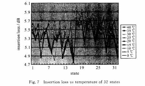 32態(tài)光纖延時(shí)單元插入損耗隨溫度變化圖-廣西科毅光通信