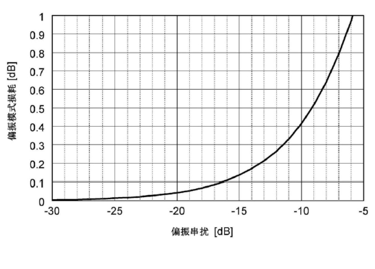 偏振串擾與偏振模式損耗關系圖 - 廣西科毅光通信 偏振串擾與偏振模式損耗關系圖 - 廣西科毅光通信