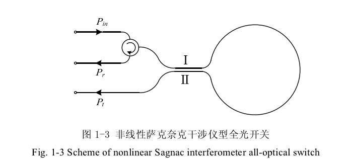 非線性Sagnac干涉儀型全光開關(guān)結(jié)構(gòu)示意圖 - 廣西科毅光通信 非線性Sagnac干涉儀型全光開關(guān)結(jié)構(gòu)示意圖 - 廣西科毅光通信