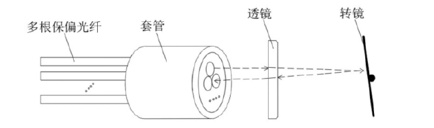展示傳統(tǒng)多通道保偏光開關(guān)的“多芯pigtail”結(jié)構(gòu)組成，包含多根保偏光纖、套管、透鏡、轉(zhuǎn)鏡四大核心部件