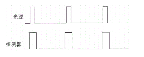 光源重復頻率等于探測器讀出速度時的完全探測時序圖 - 廣西科毅光通信