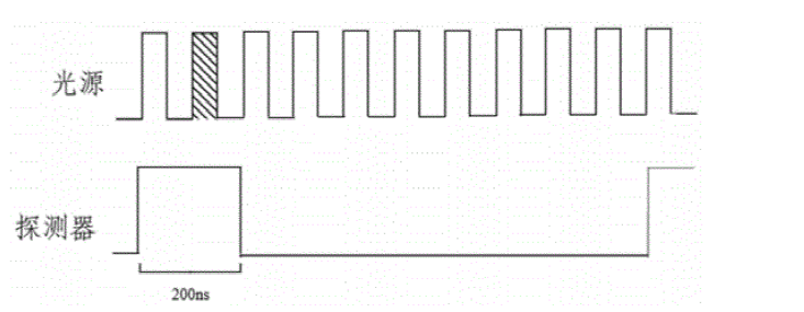 高重復頻率光源下脈沖選擇器工作示意圖 - 廣西科毅光通信