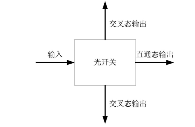 光開關(guān)基本結(jié)構(gòu)示意圖，展示襯底、光分路器、第一與第二波導(dǎo)、相位調(diào)節(jié)裝置及驅(qū)動模塊 - 廣西科毅光通信科技有限公司