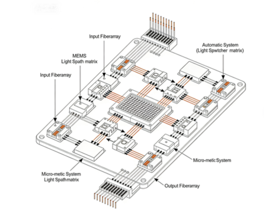 自動(dòng)光耦合光開關(guān)矩陣結(jié)構(gòu)圖-廣西科毅光通信